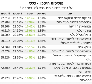 פוליסות חיסכון כללי תשואה שנה אוג 2021