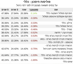 פוליסות חיסכון מסלול כללי תשואה ספטמבר 21‎‎