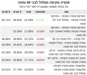 פנסיה תשואות ספטמבר 21
