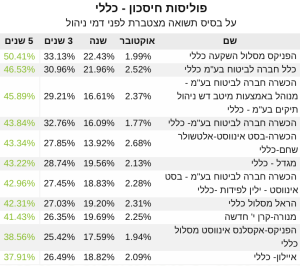 פוליסות חיסכון כללי תשואה חמש שנים‎‎