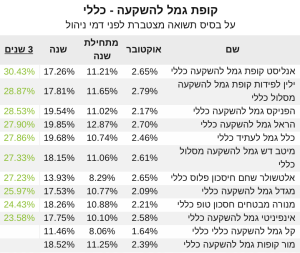 קופת גמל להשקעה כללי תשואה 3 שנים‎‎