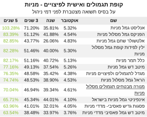 קופת גמל מניות תשואה חמש שנים