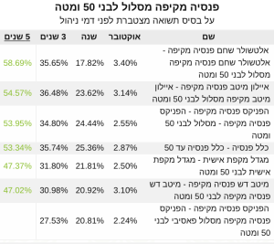 קרן פנסיה תשואה חמש שנים