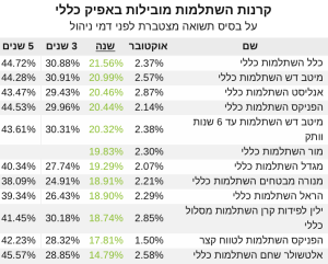 קרנות השתלמות כללי תשואה שנה