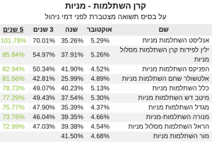 קרנות השתלמות מניות תשואה חמש שנים