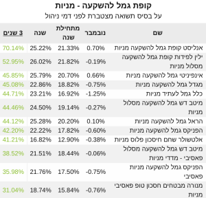 גמל להשקעה תשואה 3 שנים נובמבר 21‎‎