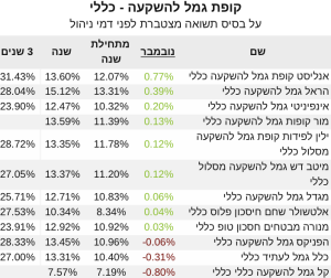 גמל להשקעה תשואה כללי נובמבר21‎‎