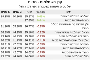 השתלמות מניות תשואה נובמבר