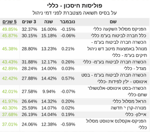 פוליסות חיסכון תשואה כללי 5 שנים נובמבר 21‎‎