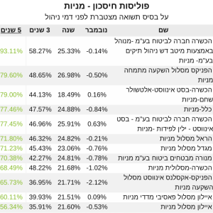 פוליסות חיסכון תשואה מניות 5 שנים נובמבר 21‎‎