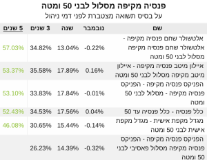 פנסיה 5 תשואה שנים נובמבר 21‎‎