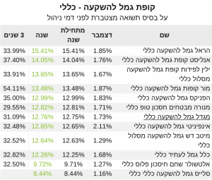 גמל להשקעה כללי 2021‎‎