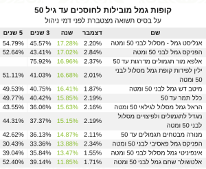 גמל עד 50 שנה 2021‎‎