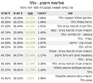 פוליסות חיסכון כללי 2021‎‎