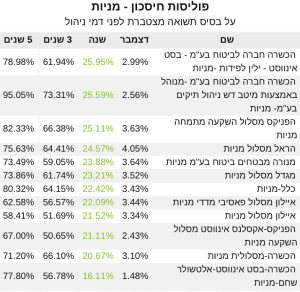 פוליסות חיסכון מניות‎‎ תשואה 2021