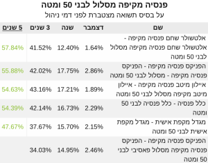 פנסיה 50 ומטה 5 שנים 2021‎‎