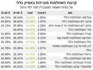 קרן השתלמות כללי 2021‎‎