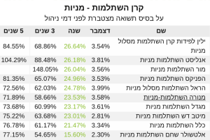 קרן השתלמות מניות 2021‎‎