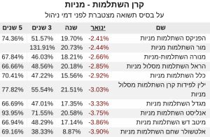 השתלמות מניות ינואר