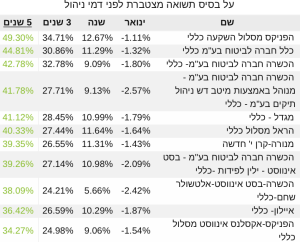 פוליסות חיסכון כללי 5 שנים‎‎