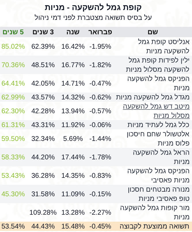 גמל להשקעה מניות פברואר