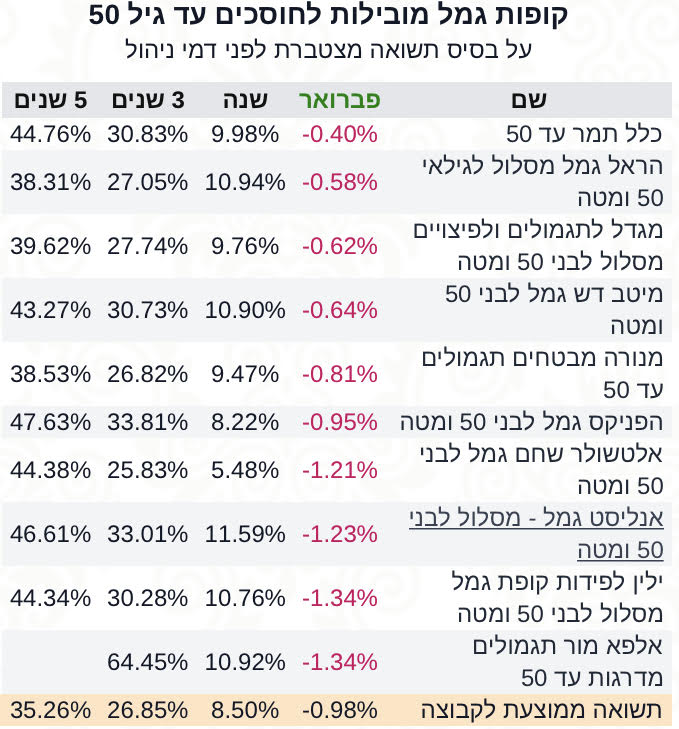 גמל לחוסכים עד 50‎‎