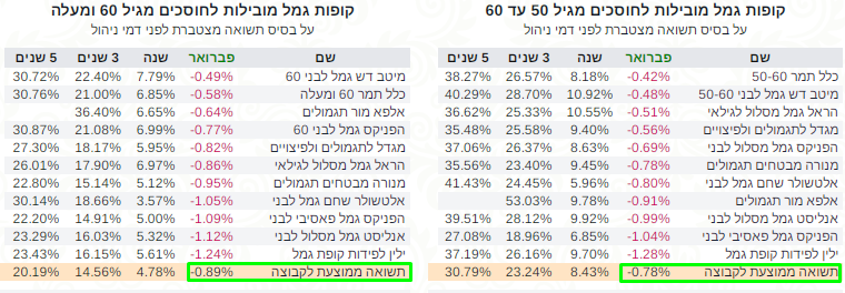 קופות גמל פברואר 22