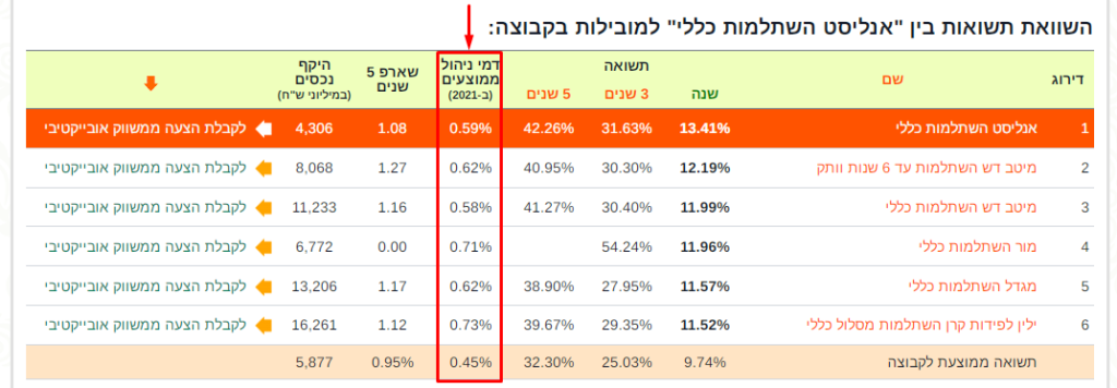 דמי ניהול