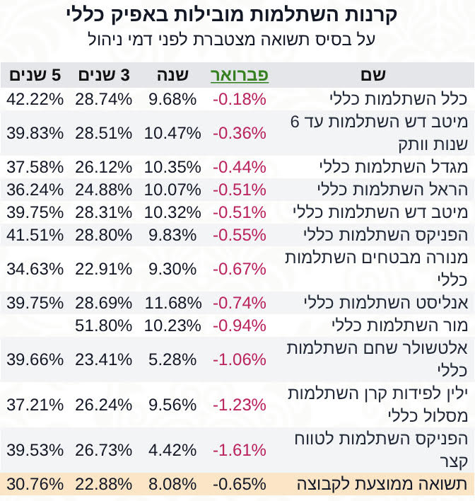 השתלמות כללי פברואר‎‎