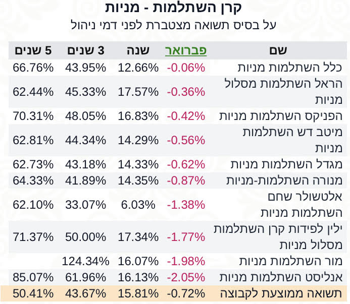 השתלמות מניות פברואר