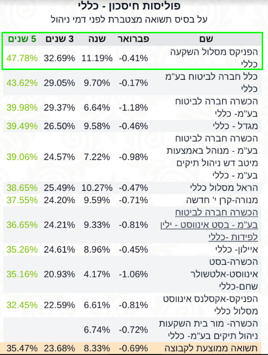 פוליסות חיסכון פברואר 2022