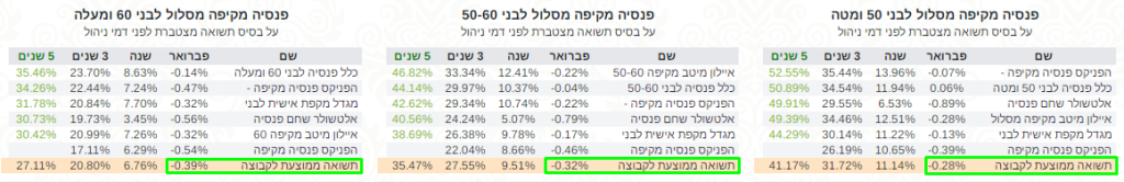 פנסיה חודש פברואר 20222