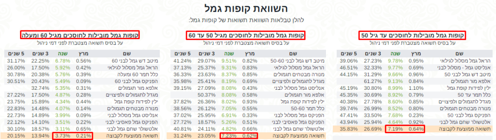 קופת גמל מותאם לגיל מרץ 22 תשואה