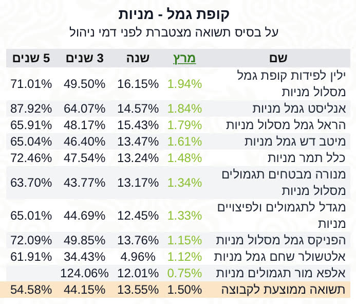 קופת גמל מניות 22 מרץ‎‎