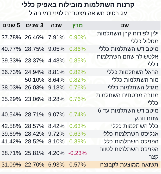 קרן השתלמות כללי מרץ 22‎‎