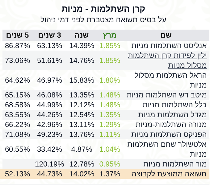 קרן השתלמות מרץ מניות 22‎‎