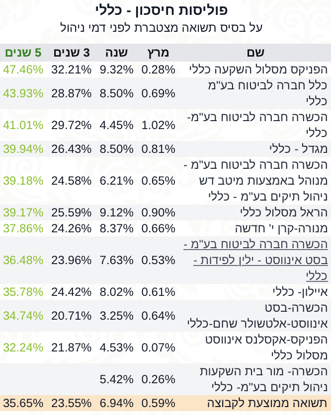 פוליסות חיסכון 5 שנים תשואה כללי‎‎