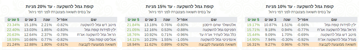 קבוצות גמל להשקעה‎‎