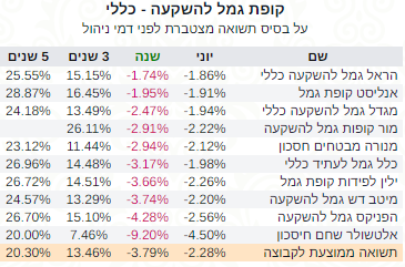 גמל להשקעה כללי תשואה שנה