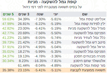 גמל להשקעה מניות תשואה 5 שנים