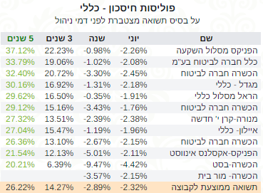 פוליסת חיסכון תשואה 5 שנים כללי