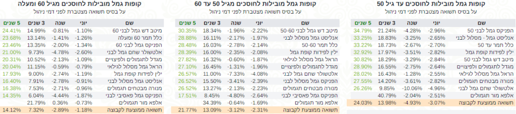 קופות גמל מותאם לגיל תשואה 5 שנים