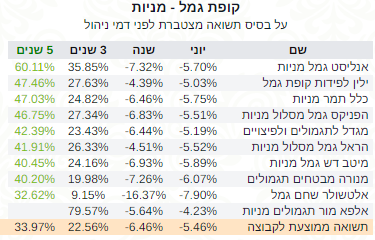 קופת גמל מניות תשואה 5 שנים