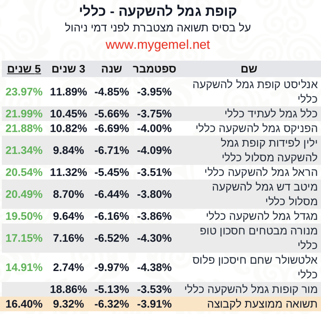 גמל להשקעה כללי חמש שנים ספטמבר 2022‎‎