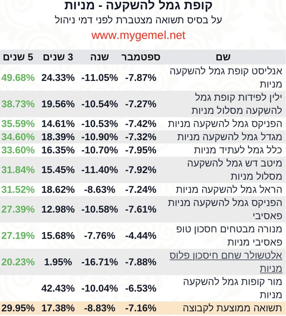 גמל להשקעה מניות חמש שנים ספטמבר 2022‎‎