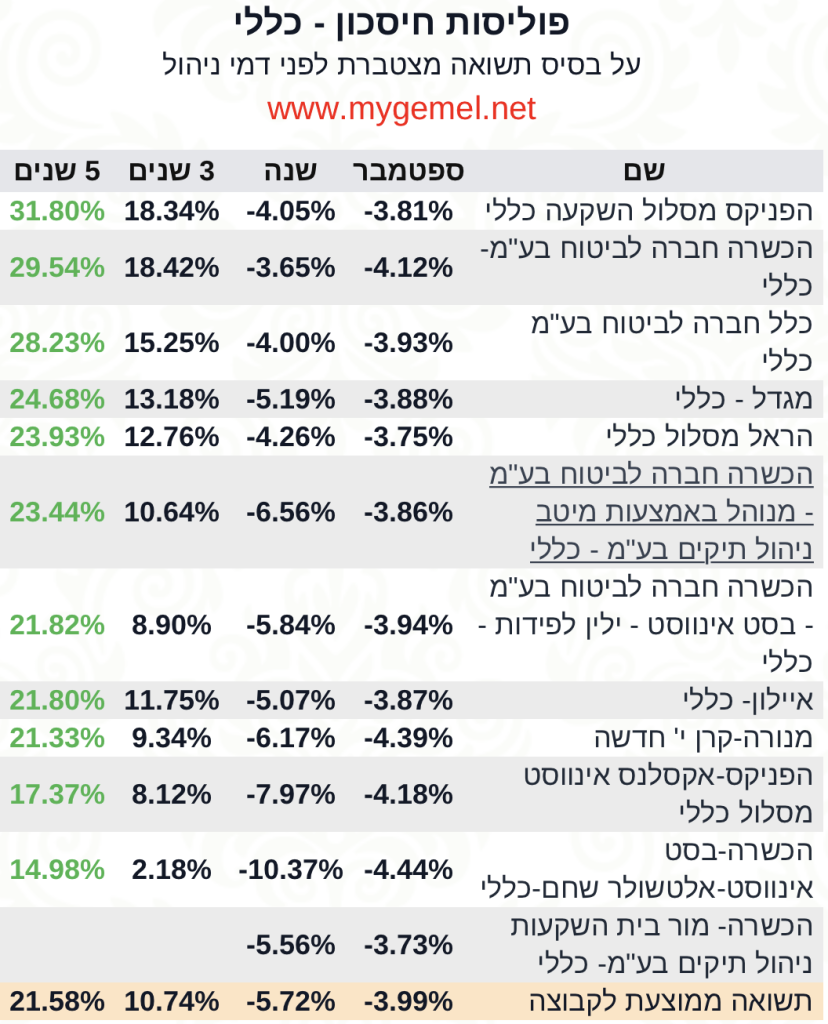 פוליסות חיסכון כללי תשואה חמש שנים ספטמבר 2023‎‎