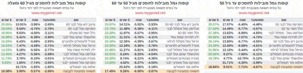 קופות הגמל להשקעה מסלול מותאם גיל 2022 ספטמבר‎‎