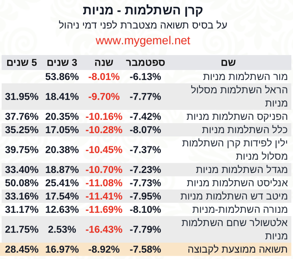 קרן השתלמות מניות 5 שנים ספטמבר 2022‎‎