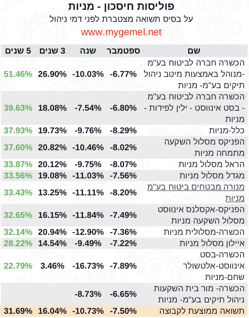 ‏פוליסות חיסכון מניות חמש שנים תשואה ספטמבר 2022‎‎