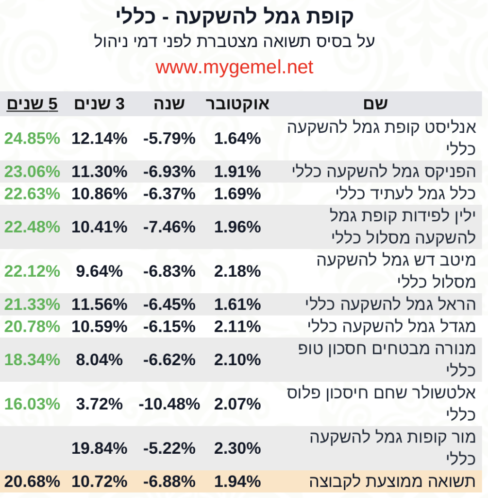 גמל להשקעה כללי 5 שנים אוקטובר 2022‎‎